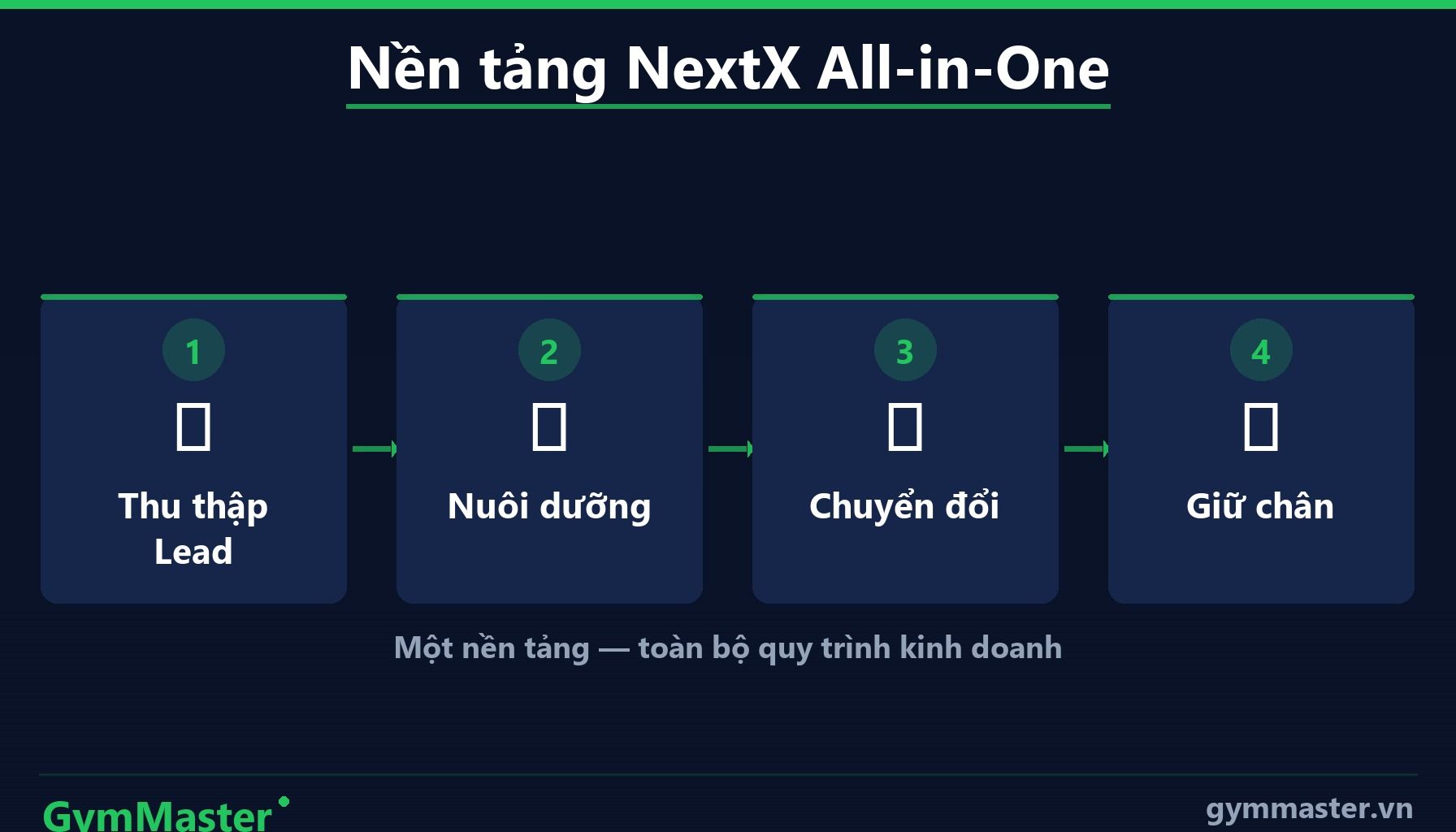 GymMaster — Tại Sao Nên Dùng App Tập Gym? (infographic)