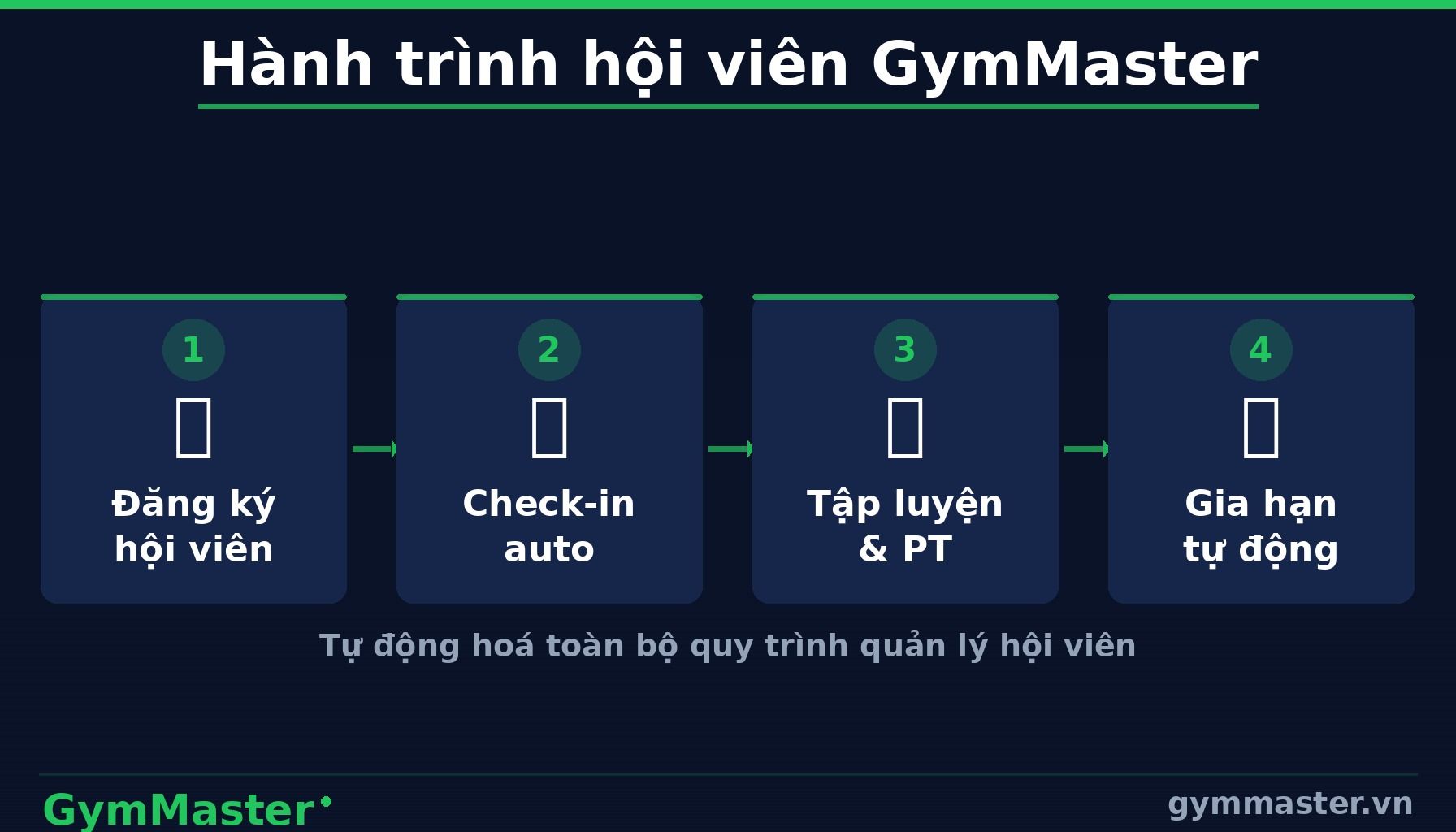 GymMaster — Bước 1: Setup Hệ Thống Check-in Thông Minh (infographic)