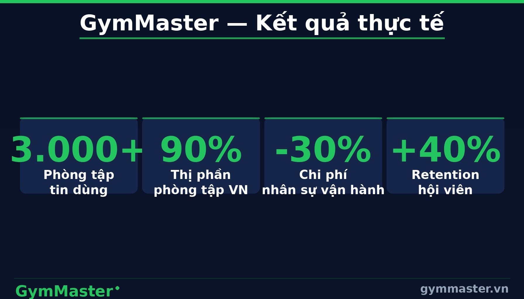 GymMaster — Bước 3: Quản Lý Vòng Đời Hội Viên Toàn Diện (infographic)