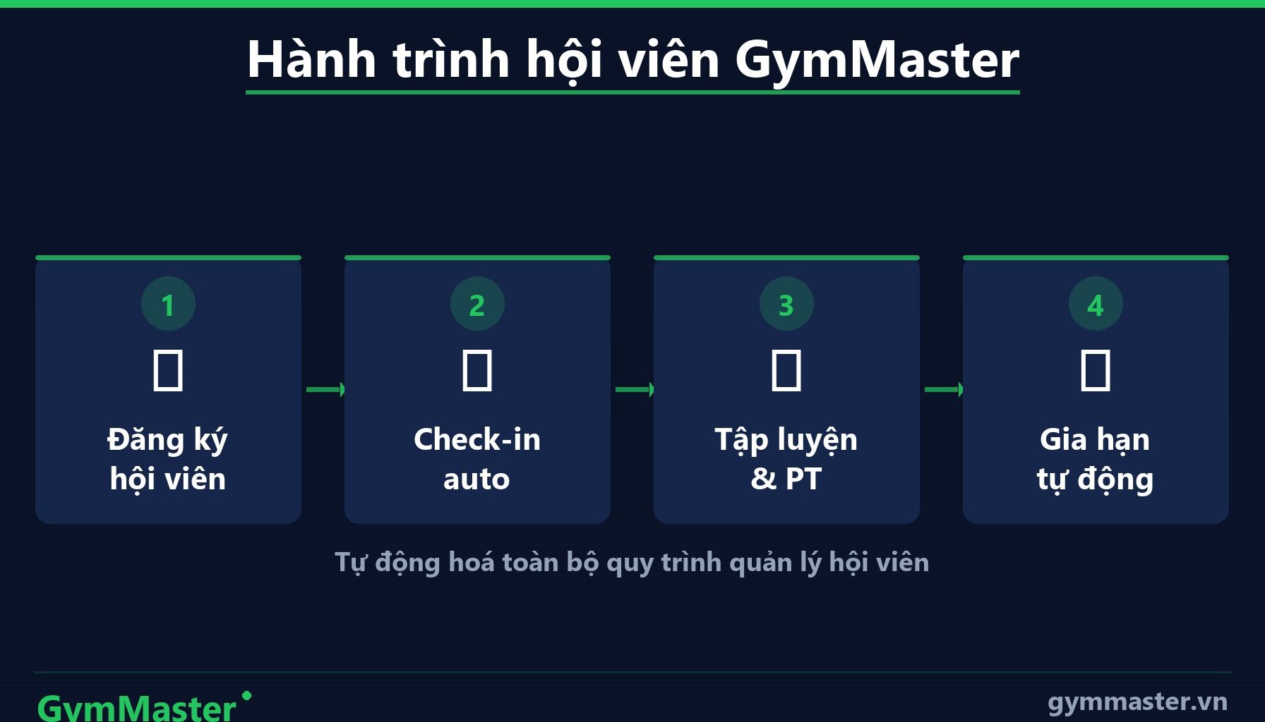 GymMaster — Các loại chi phí mở phòng gym (infographic)