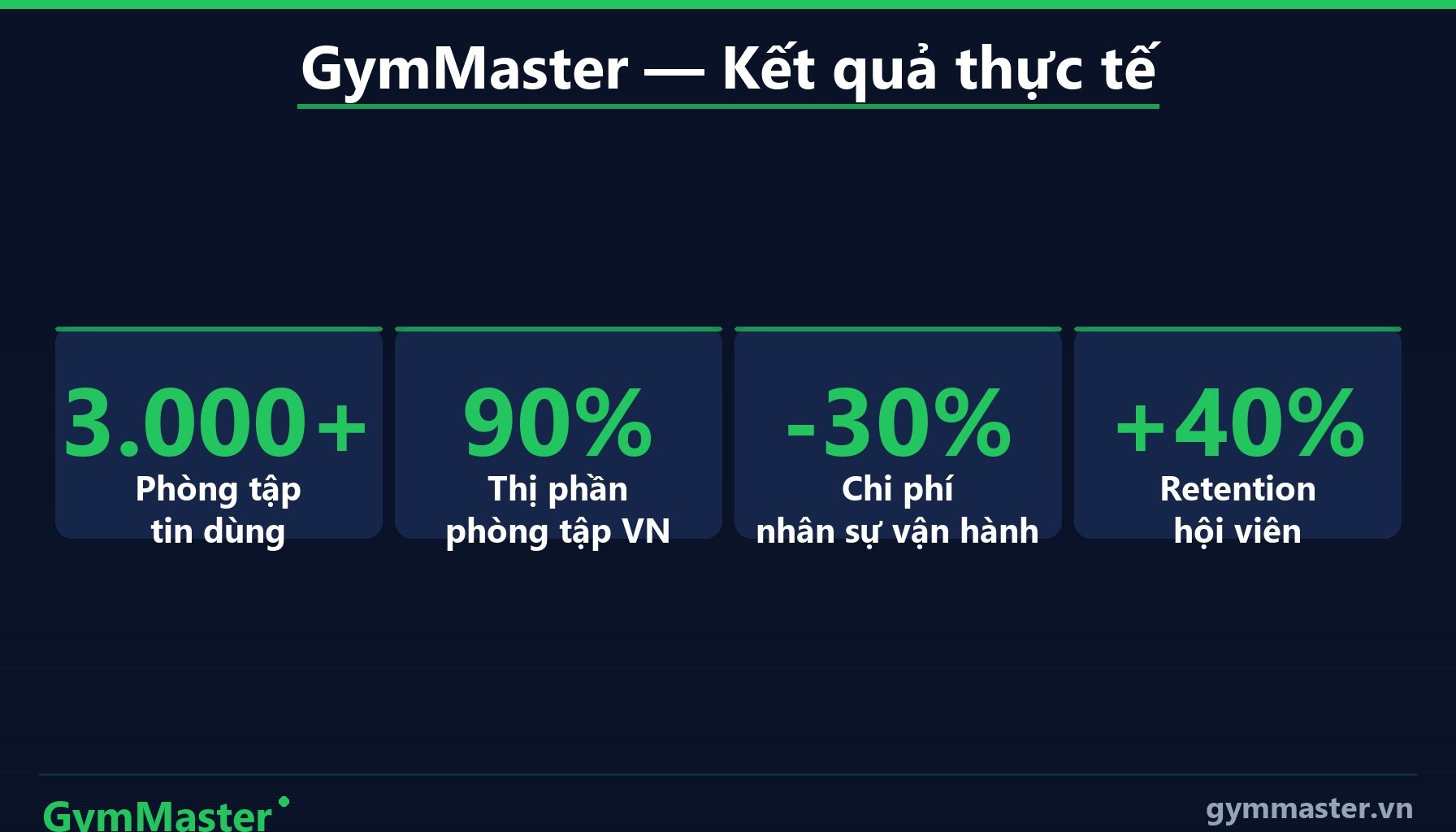 GymMaster — Vậy mở phòng Gym có lời to? (infographic)