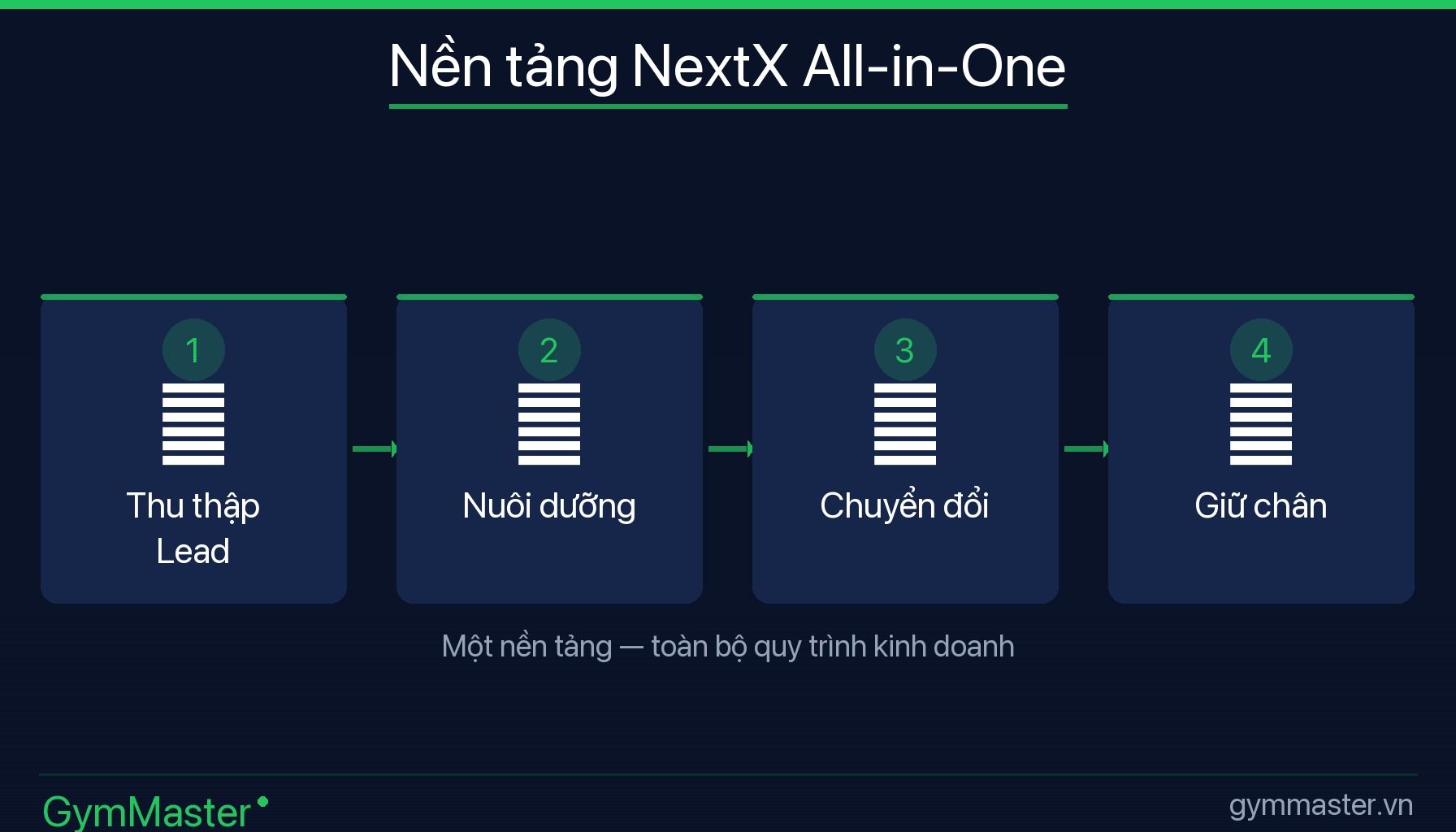 GymMaster — Tiêu Chí Chọn Phần Mềm Quản Lý Chuỗi Phòng Tập Đa Chi Nhánh (infographic)