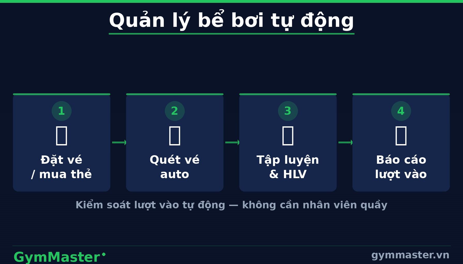GymMaster — Phần Mềm Quản Lý Hồ Bơi Là Gì và Hoạt Động Như Thế Nào? (infographic)
