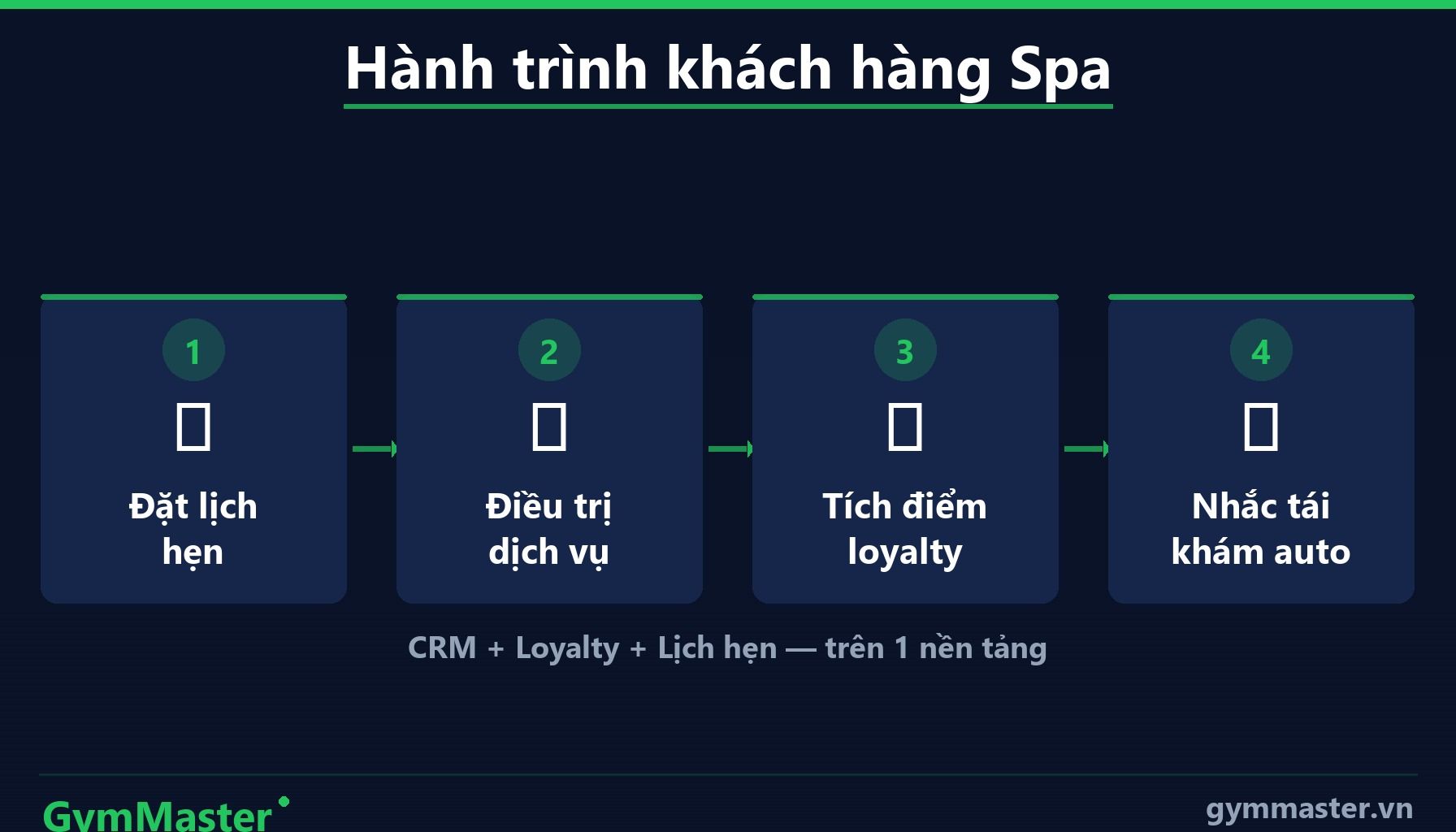 GymMaster — Tiêu Chí Chọn Phần Mềm Quản Lý Spa Phù Hợp (infographic)
