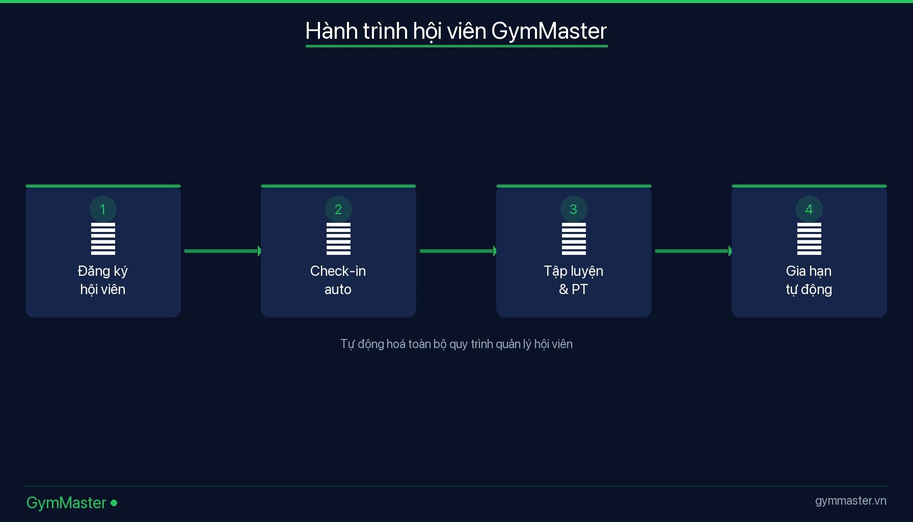 Tập Gym Là Gì? Lợi Ích, Cách Bắt Đầu Và Lưu Ý Cho Người Mới  infographic — Tại Sao Ngày Càng Nhiều Người Việt Đổ Xô Đi Tập Gym?