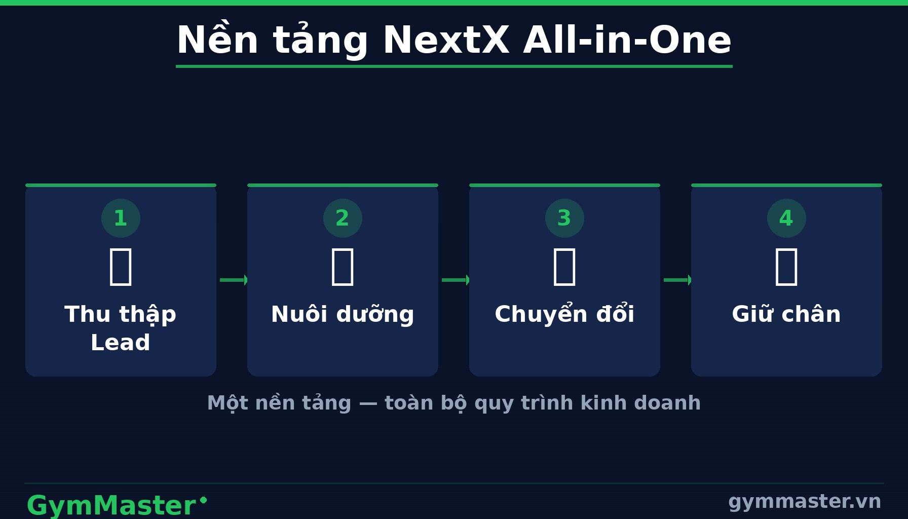 GymMaster — 2. Không Có Ai Quan Tâm Sau Khi Đăng Ký (infographic)